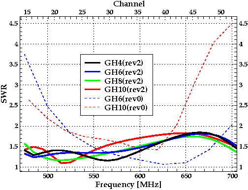 Plot of the SWRs of the GH6 and GH10